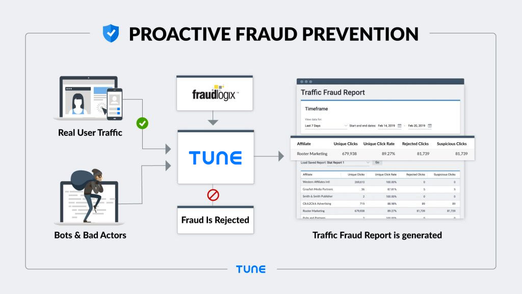 TUNE Proactive Fraud Prevention graphic and feature flow