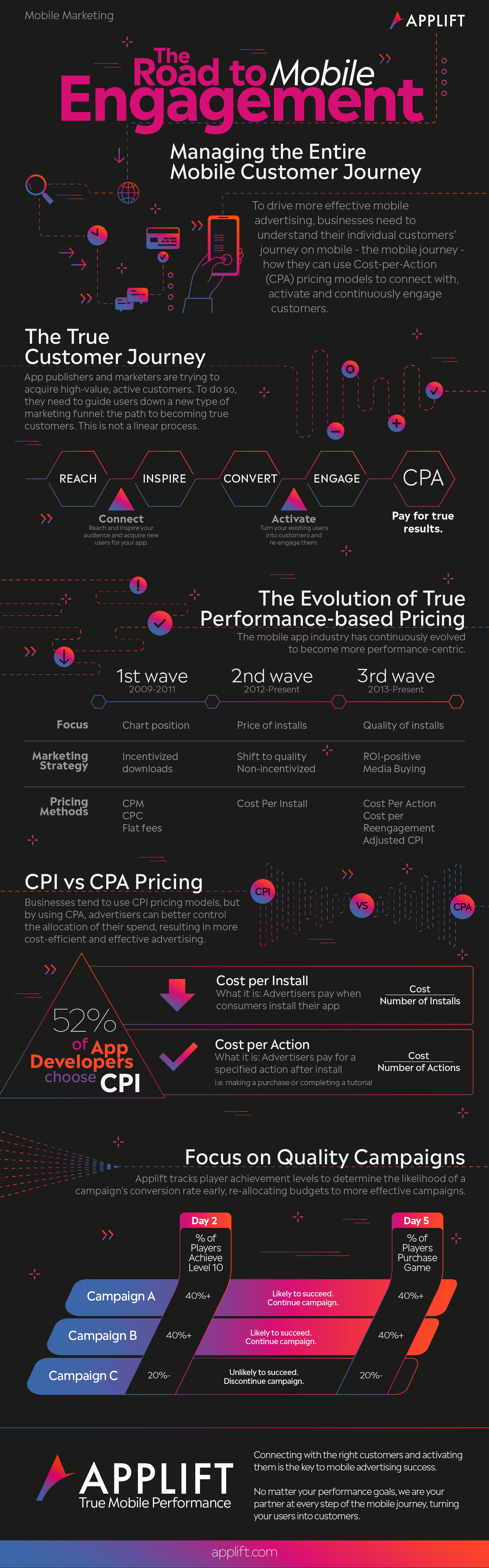 Applift infographic on evolution of CPI to CPA