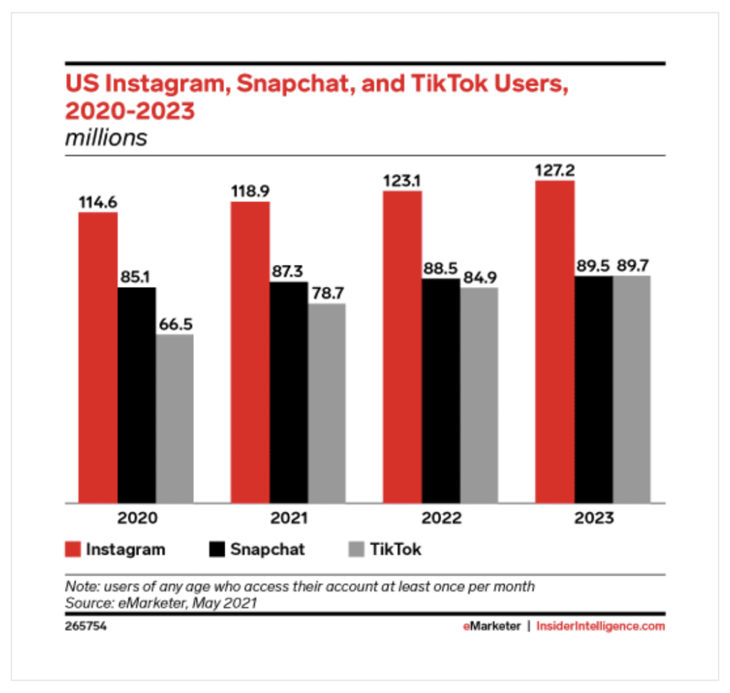 How to Find TikTok Influencers by the Estimated user growth of TikTok, Instagram, and Snapchat in the U.S.